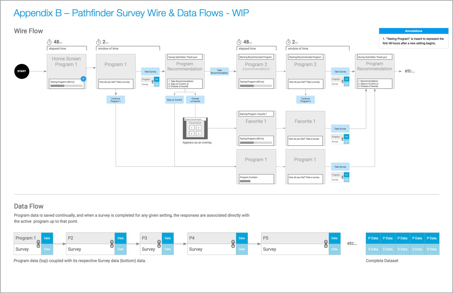 Survey Wire & Data Flows 1
