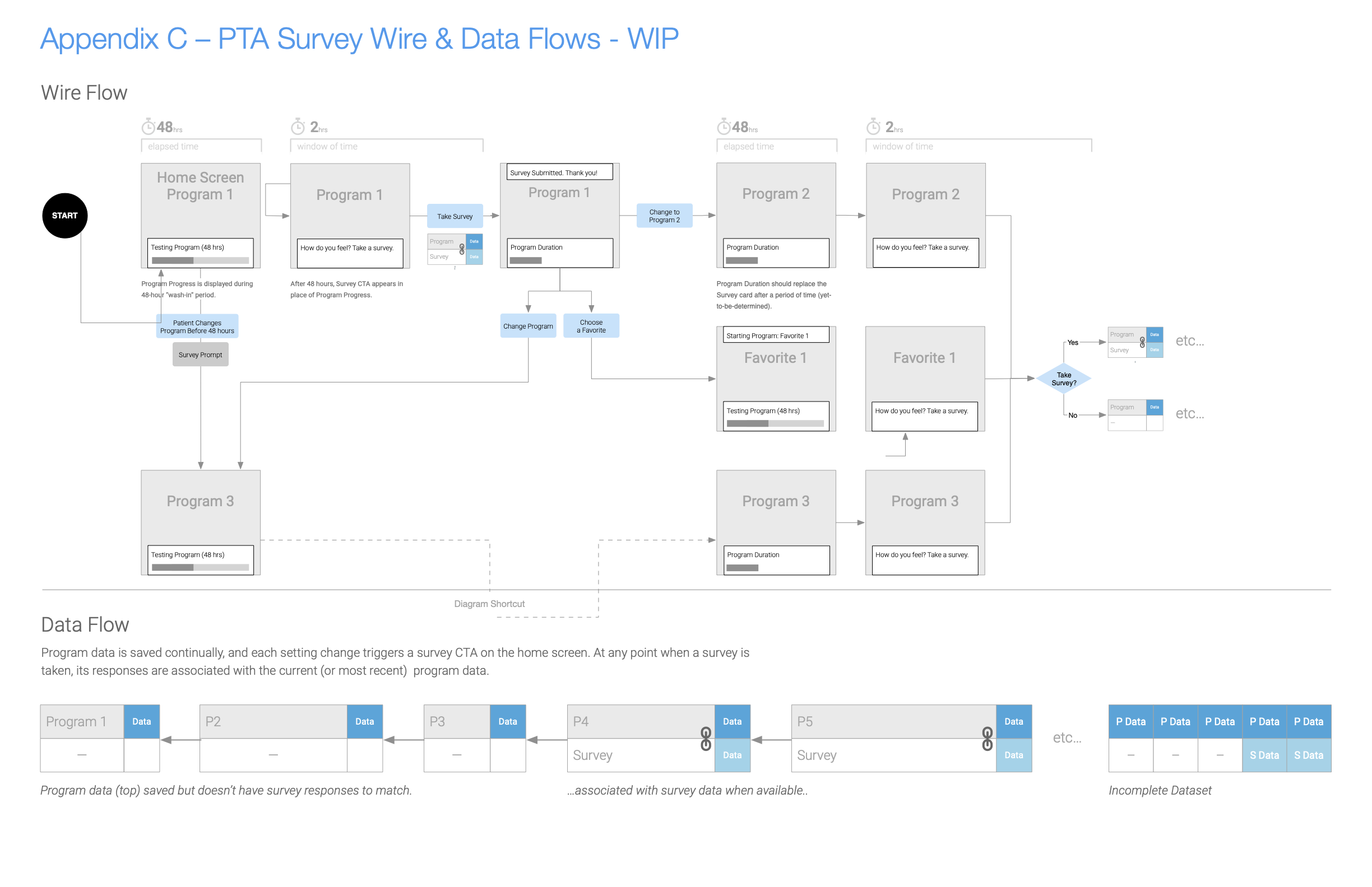 Survey Wire & Data Flows for PTA
